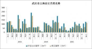2016年1月武汉商品住宅市场分析